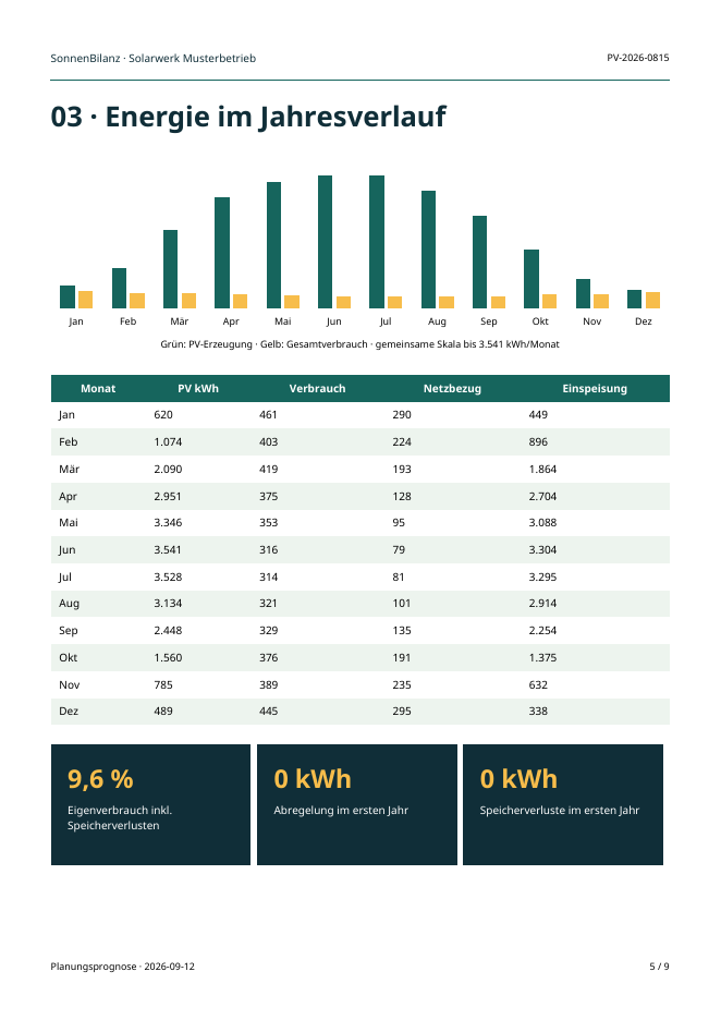Seite aus dem Beispielbericht mit monatlicher PV-Erzeugung, Verbrauch und Energiebilanz.